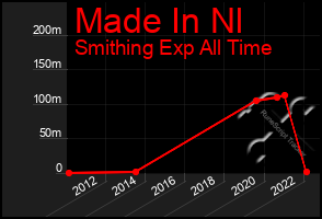 Total Graph of Made In Nl