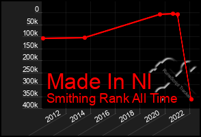 Total Graph of Made In Nl