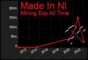 Total Graph of Made In Nl