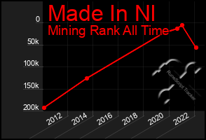 Total Graph of Made In Nl