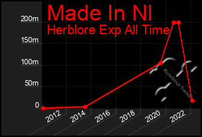 Total Graph of Made In Nl