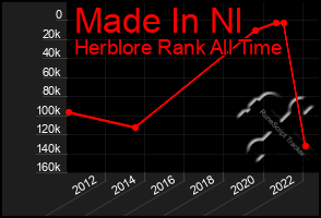 Total Graph of Made In Nl