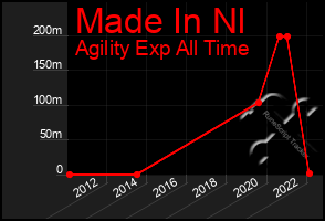 Total Graph of Made In Nl