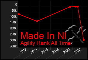 Total Graph of Made In Nl