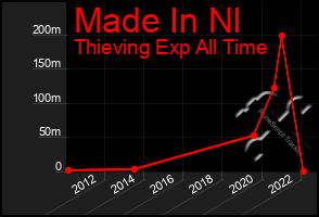 Total Graph of Made In Nl