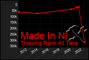 Total Graph of Made In Nl