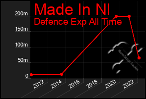 Total Graph of Made In Nl