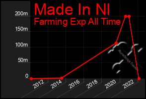 Total Graph of Made In Nl