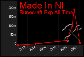 Total Graph of Made In Nl