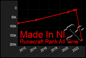 Total Graph of Made In Nl