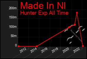 Total Graph of Made In Nl