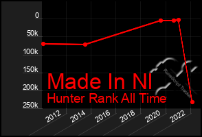 Total Graph of Made In Nl