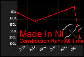 Total Graph of Made In Nl