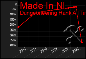 Total Graph of Made In Nl