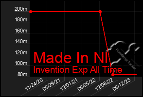 Total Graph of Made In Nl