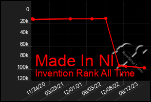 Total Graph of Made In Nl