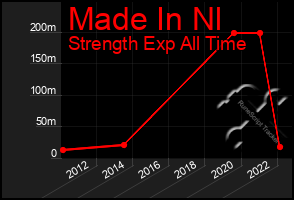 Total Graph of Made In Nl