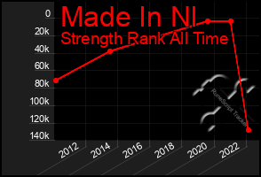 Total Graph of Made In Nl