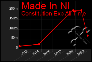 Total Graph of Made In Nl