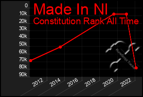 Total Graph of Made In Nl