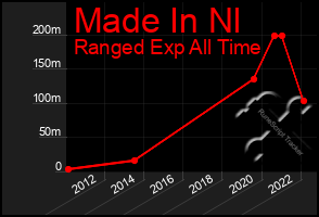 Total Graph of Made In Nl