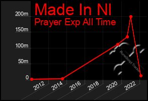 Total Graph of Made In Nl