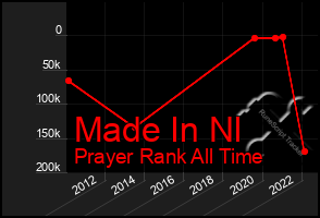 Total Graph of Made In Nl