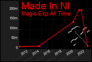 Total Graph of Made In Nl