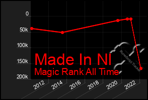 Total Graph of Made In Nl