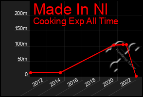 Total Graph of Made In Nl