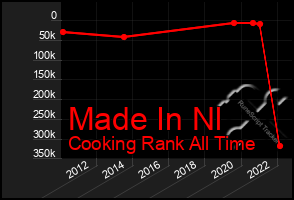 Total Graph of Made In Nl