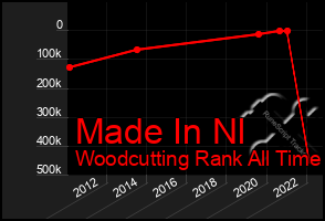 Total Graph of Made In Nl