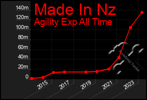 Total Graph of Made In Nz