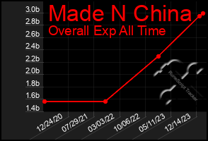 Total Graph of Made N China