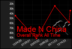 Total Graph of Made N China