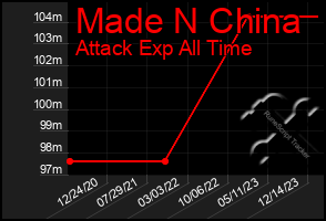 Total Graph of Made N China