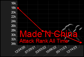 Total Graph of Made N China