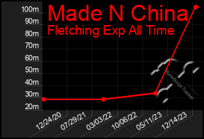 Total Graph of Made N China