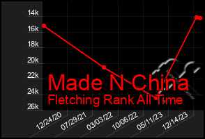 Total Graph of Made N China