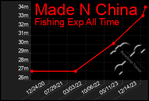 Total Graph of Made N China