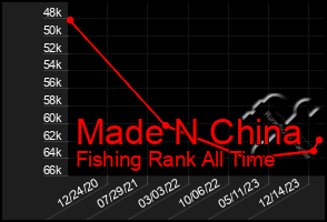 Total Graph of Made N China