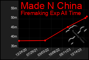 Total Graph of Made N China