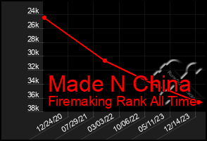 Total Graph of Made N China