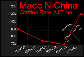 Total Graph of Made N China