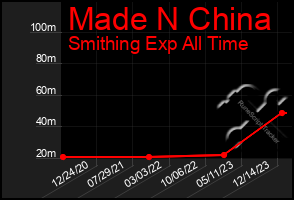 Total Graph of Made N China