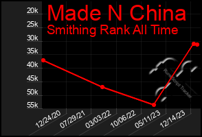 Total Graph of Made N China