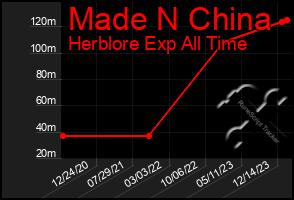 Total Graph of Made N China