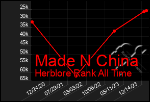 Total Graph of Made N China