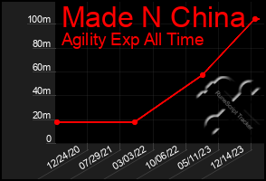 Total Graph of Made N China