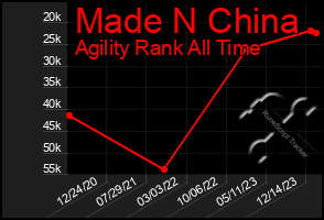 Total Graph of Made N China